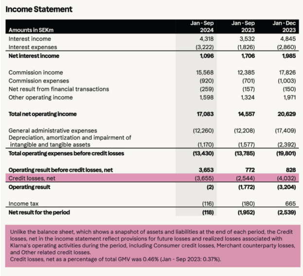 Klarna Income Statement